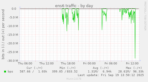 ens6 traffic