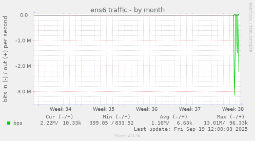 ens6 traffic