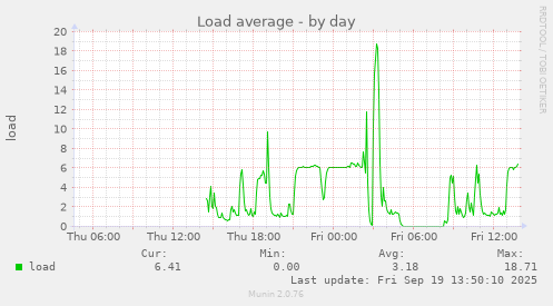 Load average