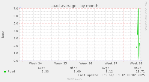 Load average