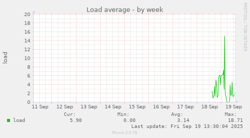 Load average