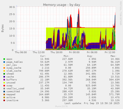 Memory usage