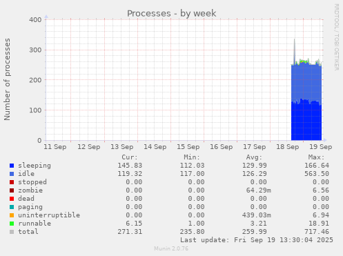 Processes