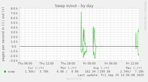 Swap in/out