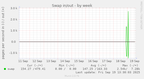 Swap in/out