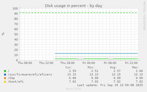 Disk usage in percent