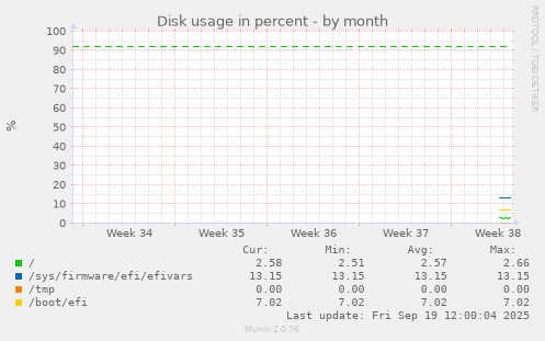 Disk usage in percent