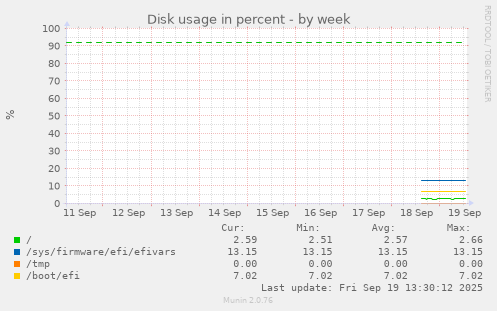 Disk usage in percent