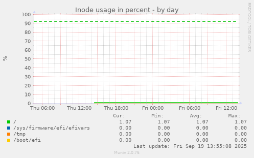 Inode usage in percent