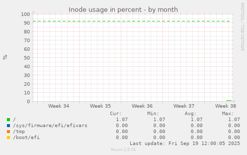 Inode usage in percent