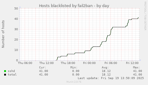 Hosts blacklisted by fail2ban