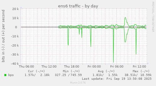 ens6 traffic