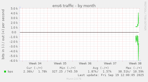 ens6 traffic