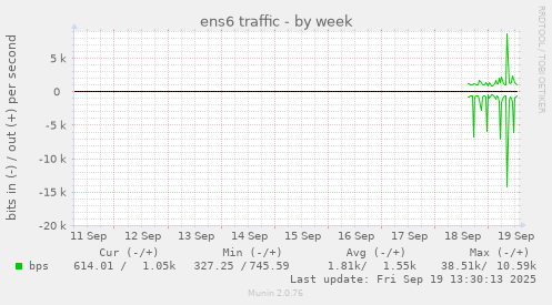 ens6 traffic