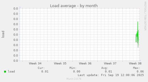 Load average