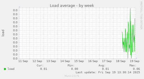 Load average
