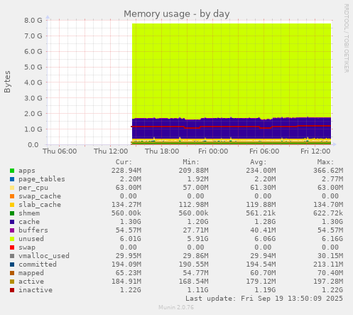 daily graph