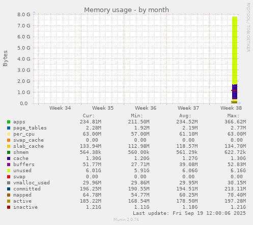 monthly graph