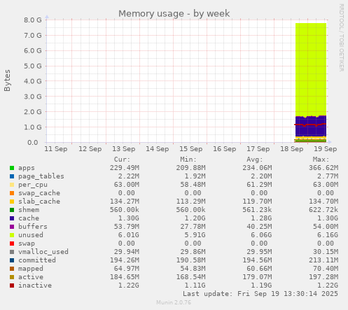 weekly graph