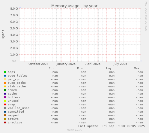 Memory usage
