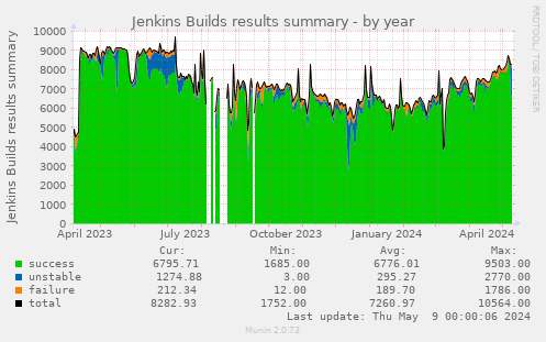 Jenkins Builds results summary