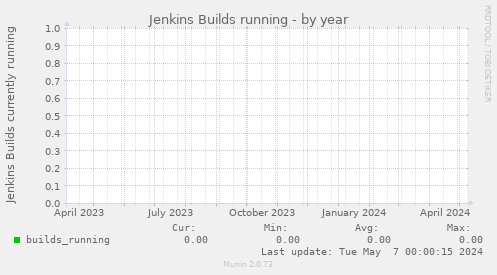 Jenkins Builds running