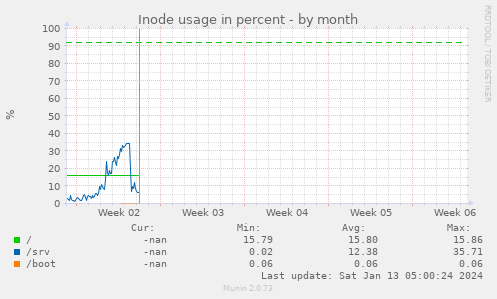 Inode usage in percent