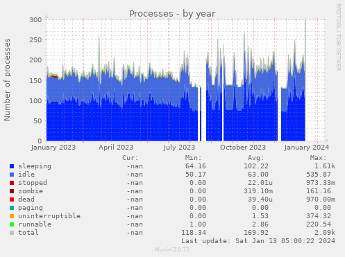 Processes