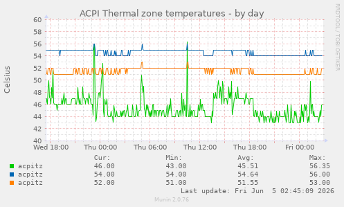 ACPI Thermal zone temperatures