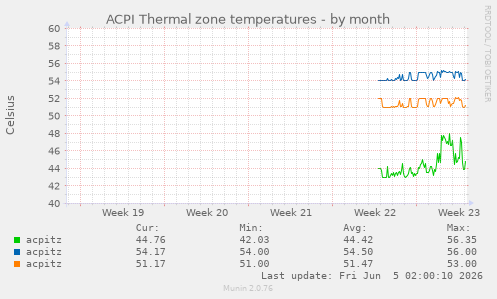 monthly graph