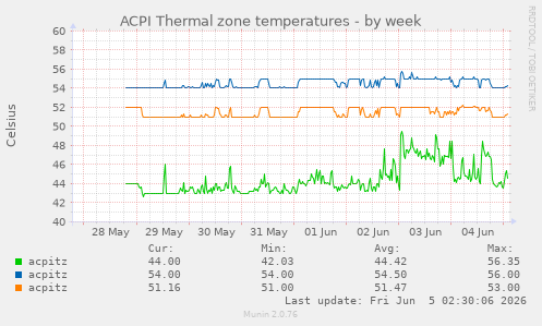 ACPI Thermal zone temperatures