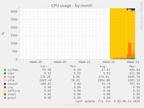 monthly graph