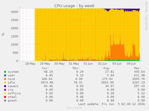 weekly graph