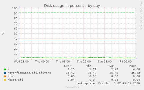 Disk usage in percent