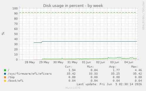 Disk usage in percent