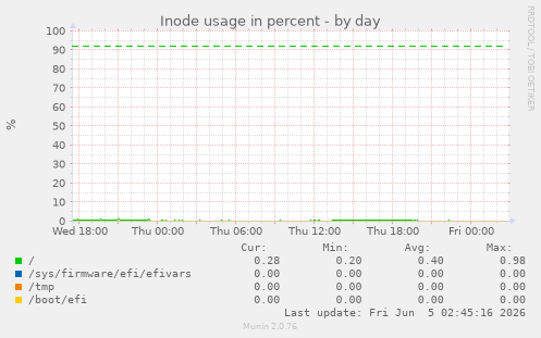 Inode usage in percent