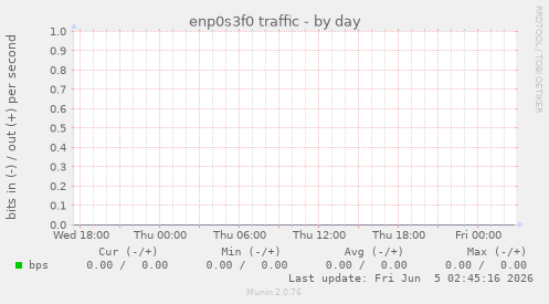 enp0s3f0 traffic