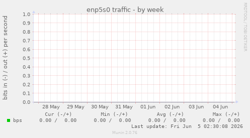 enp5s0 traffic