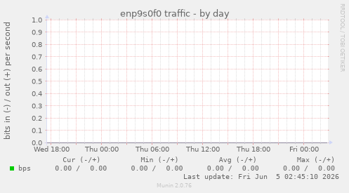 enp9s0f0 traffic