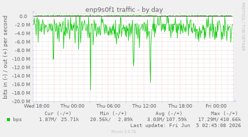 enp9s0f1 traffic