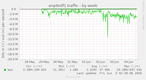 enp9s0f1 traffic