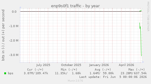 yearly graph