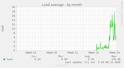 monthly graph