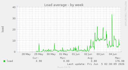 weekly graph