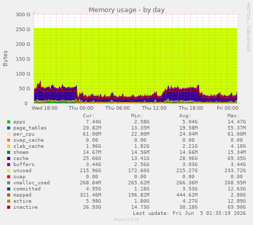 Memory usage