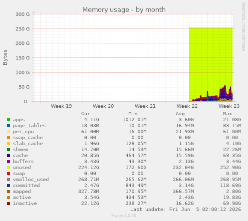 monthly graph