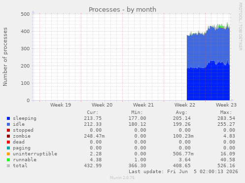 monthly graph