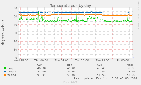 Temperatures