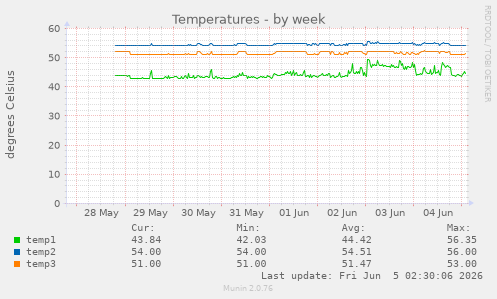 Temperatures