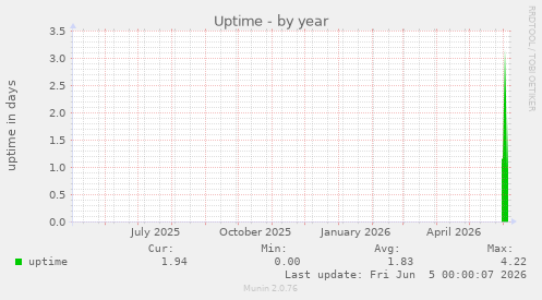 yearly graph
